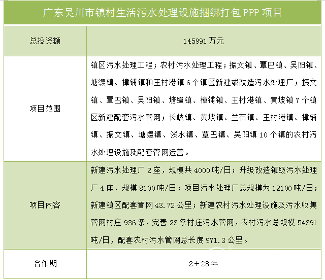 再不看就晚了！154亿环保招标项目汇总(图4)