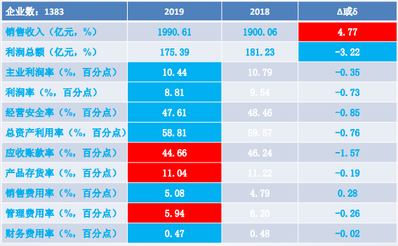 2019年1-9月仪器仪表行业经济运行概况(图33)